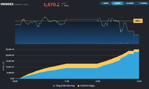Sắc đỏ lan rộng, cổ phiếu VIC lại phá kỷ lục giá