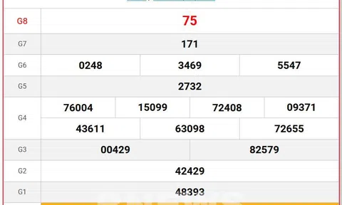 Kết quả xổ số Cần Thơ hôm nay 17/9/2025 - XSCT 17/9