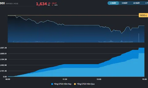 Thị trường đã tránh được phiên giảm hơn 40 điểm