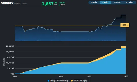 Thị trường "bừng sáng" với phiên tăng hơn 20 điểm