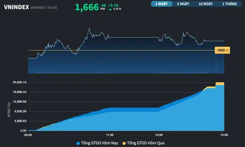 Thị trường bấp bênh, VIC tiếp tục lập kỷ lục giá