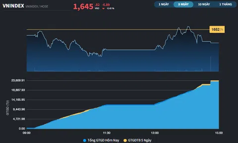 Nhiều cổ phiếu gây "sát thương", đóng cửa thấp nhất phiên
