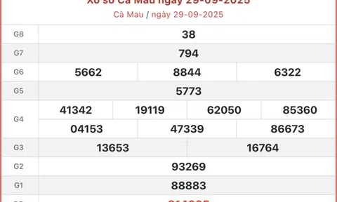 Kết quả xổ số Cà Mau hôm nay 6/10/2025 - XSCM 6/10