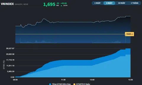 VN-Index áp sát đỉnh thời đại với phiên tăng gần 50 điểm