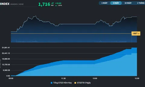 Lần đầu tiên VN-Index đóng cửa trên 1.700 điểm