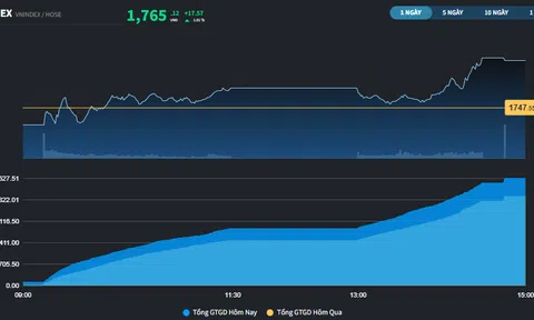 Thị trường lập kỷ lục mới, bất chấp những lo lắng về chiến tranh thương mại