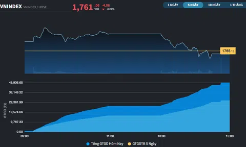Thị trường quay đầu sau khi lập kỷ lục gần 1.800 điểm