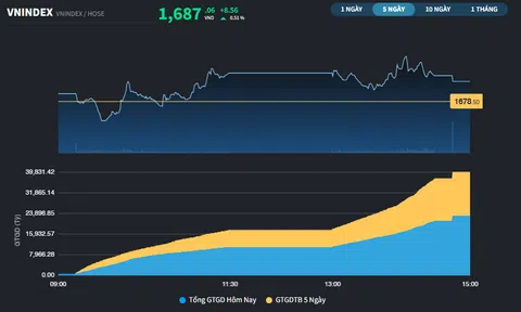 Hơn 1/2 thiệt hại của phiên kỷ lục đã được "gỡ" sau 3 phiên