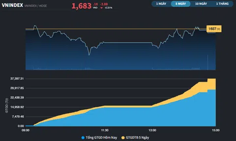 Nhà đầu tư nước ngoài xả ròng nhóm Tài chính, VN-Index rung lắc mạnh trong phiên