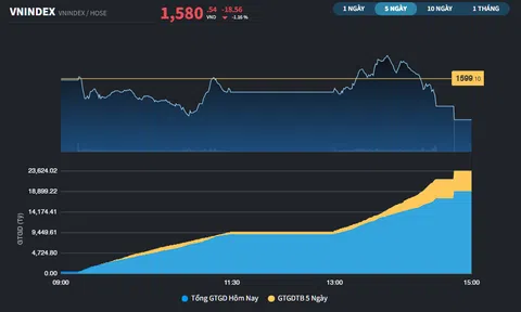 Nỗ lực thoát vùng điều chỉnh kém thuyết phục