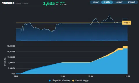 VN-Index tránh được phiên giảm sâu theo khu vực