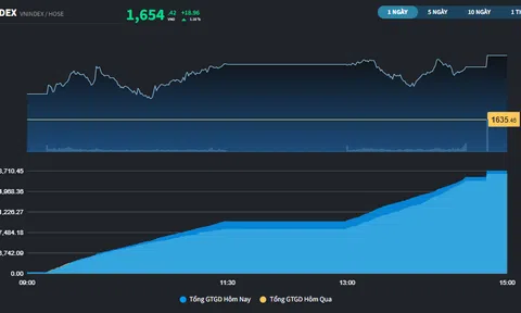 VN-Index đóng cửa trên 1.650 điểm