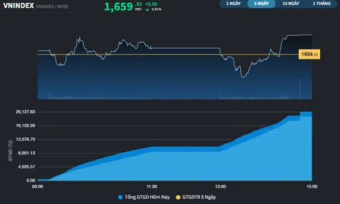 VN-Index tiếp tục "né" được ảnh hưởng từ đợt giảm sâu của khu vực