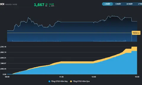 Nhiều Bluechips tăng trên 5%, thanh khoản thị trường vẫn thiếu hụt