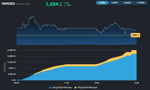 Thị trường hướng lên vùng 1.700 điểm, tâm điểm VIC, TCX và POW 