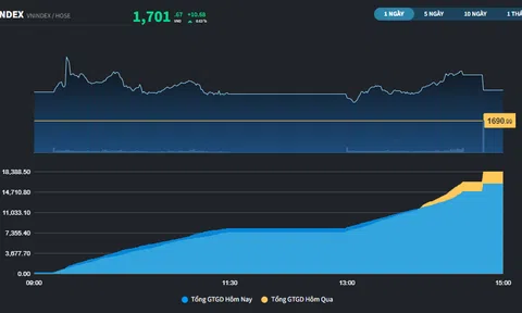 VN-Index trở lại trên mốc 1.700 điểm