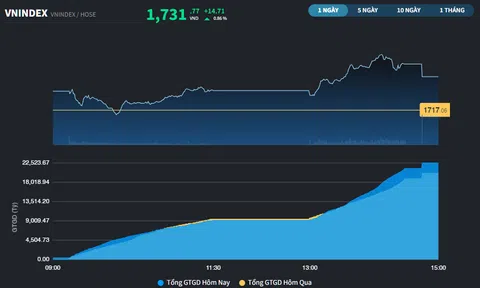 VN-Index có thêm động lực tăng từ cổ phiếu Ngân hàng