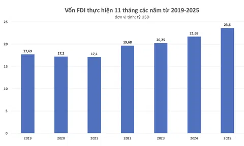 Vốn FDI thực hiện 11 tháng năm 2025 đạt mức kỷ lục trong 5 năm