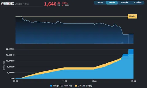 Thị trường có phiên giảm hơn 50 điểm bất chấp sắc xanh lan tỏa tại khu vực