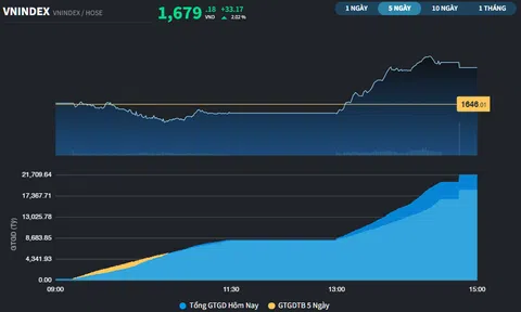 Cụ thể hóa nỗ lực hồi phục, thị trường có phiên đi ngược châu Á