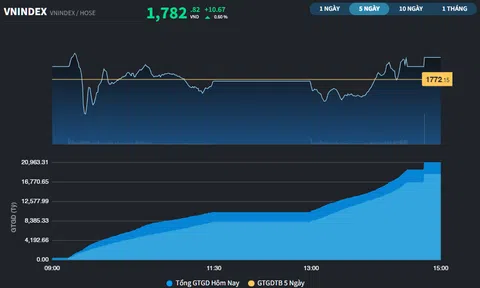 VN-Index cách kỷ lục thời đại hơn 10 điểm