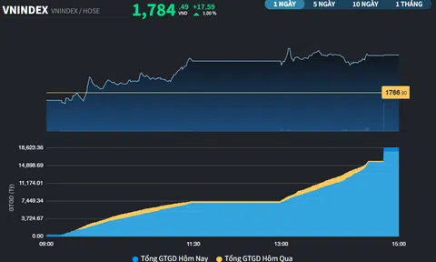 VN-Index tăng gần 41% trong năm 2025