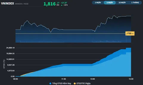 Thị trường sôi động, VN-Index lên độ cao chưa từng thấy