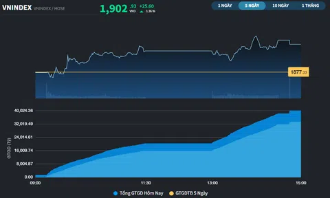 Nhóm Tài chính hạ nhiệt, VN-Index vẫn lên trên 1.900 điểm