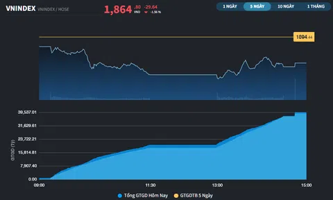 Phiên hạ nhiệt thứ 2 của thị trường, VN-Index xuống 1.864 điểm