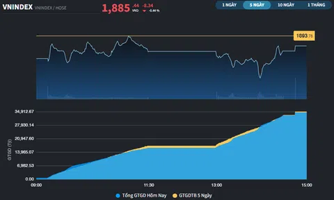 Nỗ lực của Bluechips tới "muộn", VN-Index có phiên giảm thứ 2