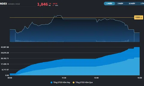 Thị trường có phiên thanh khoản cao nhất kể từ sau khi nâng hạng