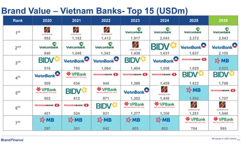 Danh sách 13 ngân hàng Việt Nam lọt Top 500 thương hiệu ngân hàng giá trị nhất thế giới 