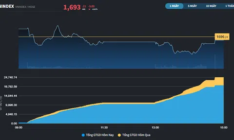 Loạt cổ phiếu Dầu khí giảm sàn, thị trường giao dịch thận trọng
