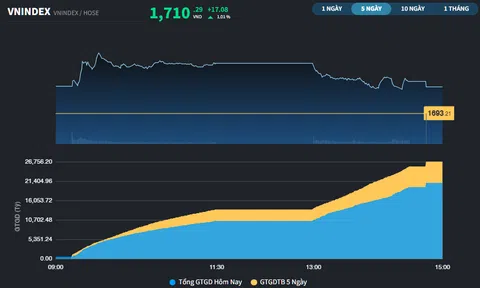 VN-Index lấy lại mốc 1.700 điểm
