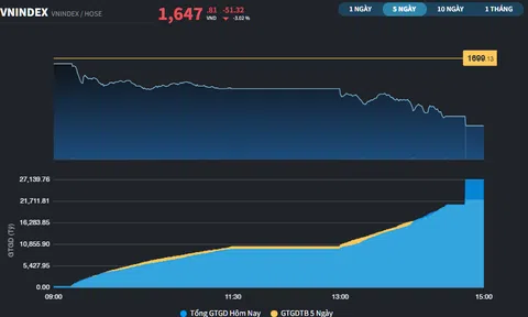 VN-Index giảm hơn 50 điểm, đánh mất mốc 1.700 điểm