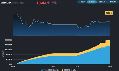 Cổ phiếu Ngân hàng để lại khoảng trống