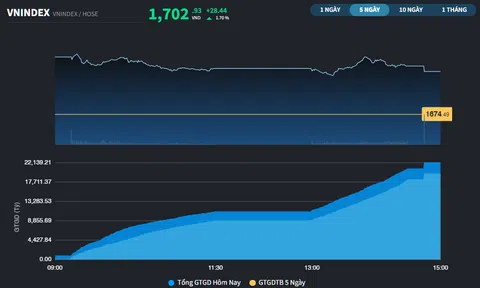Phiên tăng "mở gap", chỉ số VN-Index lấy lại mốc 1.700 điểm