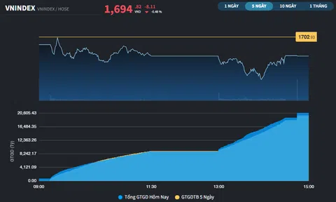 Mốc 1.700 điểm vẫn chưa vững