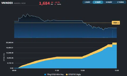 Nhóm Ngân hàng và Vingroup cầm chừng, VN-Index giảm thêm 10 điểm