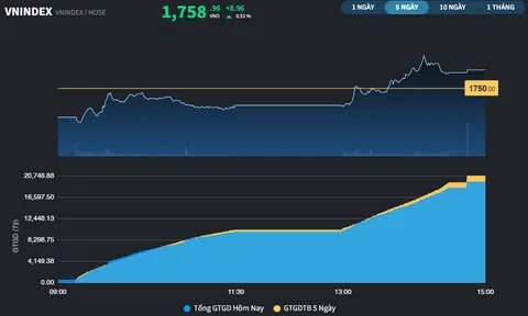 Thị trường vẫn giữ nhịp để không trở lại vùng điều chỉnh