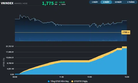Hòa nhịp cùng khu vực, chứng khoán Việt có phiên tăng điểm thứ 3 liên tiếp