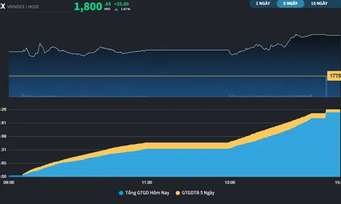 VN-Index đóng cửa tại 1.800 điểm, công đầu của nhóm Vingroup
