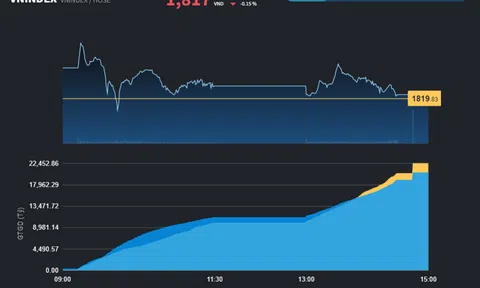 Xuất hiện Bluechips giảm tải cho Vingroup, VN-Index vẫn đóng cửa trong sắc đỏ