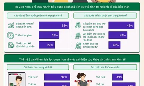 Người tiêu dùng Việt lạc quan về mục tiêu kinh tế năm 2026 dù bối cảnh chung còn thách thức