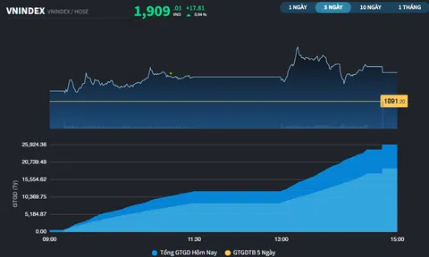 Tăng hơn 27 điểm, VN-Index đóng cửa sát kỷ lục thời đại