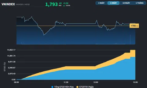 Sau phiên "thủng" 1.800 điểm, thị trường được ACB và STB nâng đỡ