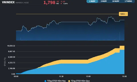 Mốc 1.800 điểm đang trở thành kháng cự của VN-Index