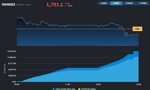 Thanh khoản cải thiện, VN-Index vẫn chệch nhịp với khu vực