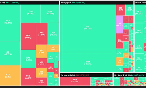 VN-Index vươn qua 1.800 điểm, nhóm Chứng khoán tiếp tục nổi bật