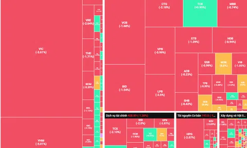 "Đánh rơi" thêm điểm số, VN-Index lùi về gần 1.729 điểm